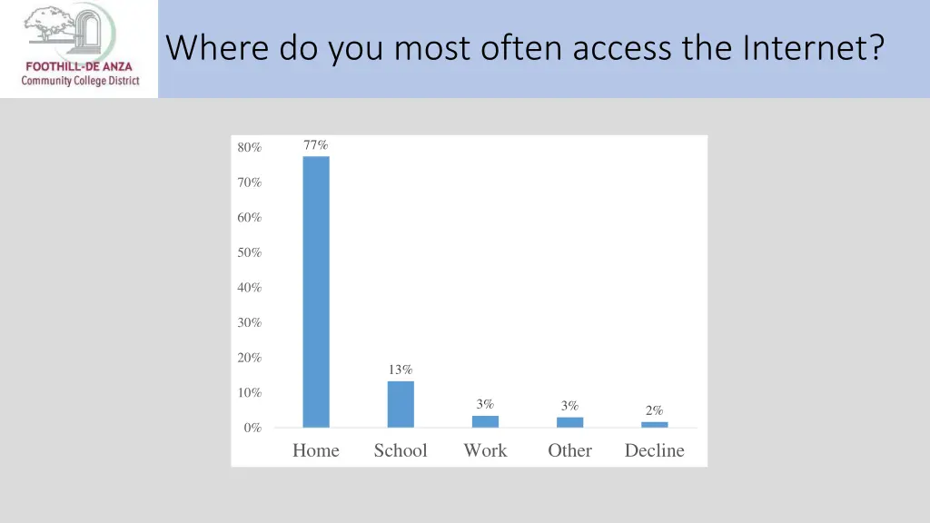 where do you most often access the internet