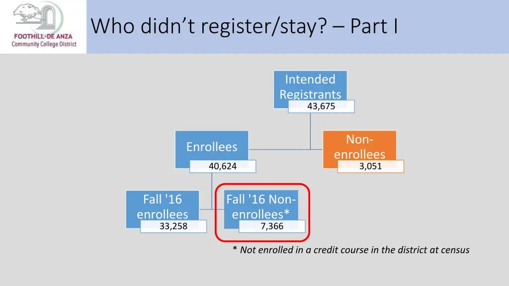 who didn t register stay part i