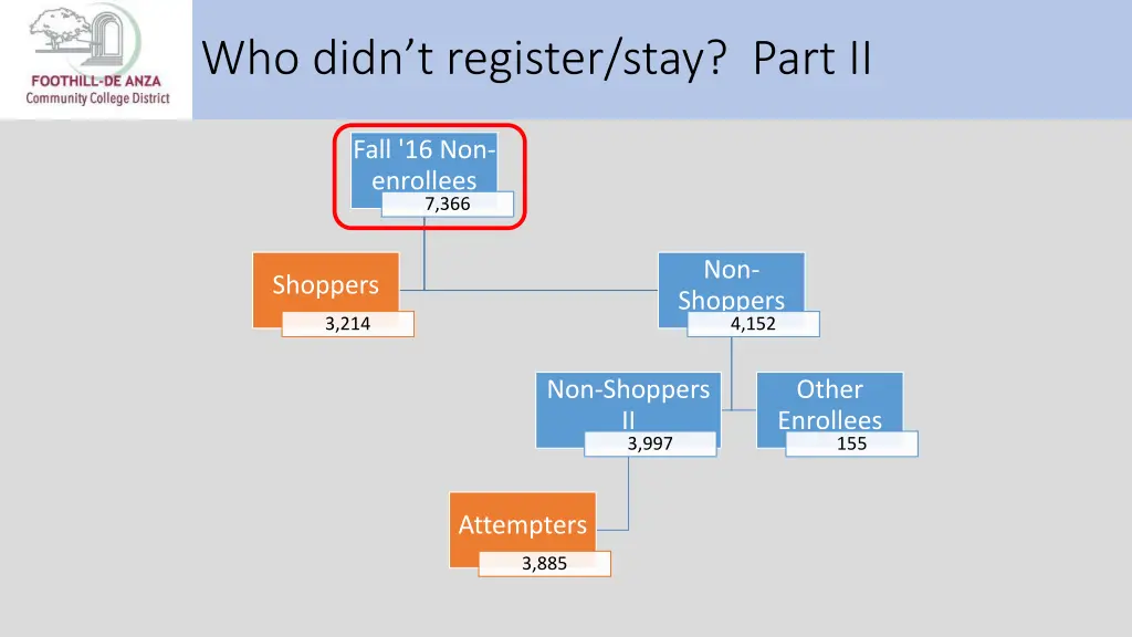 who didn t register stay part ii