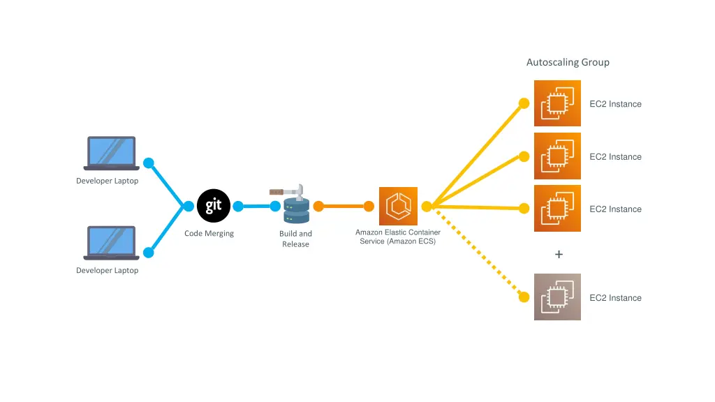 autoscaling group