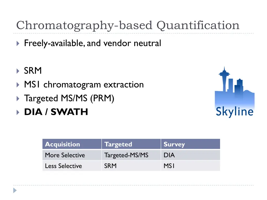 chromatography based quantification