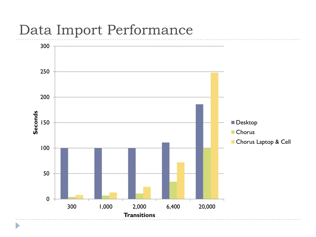 data import performance 1