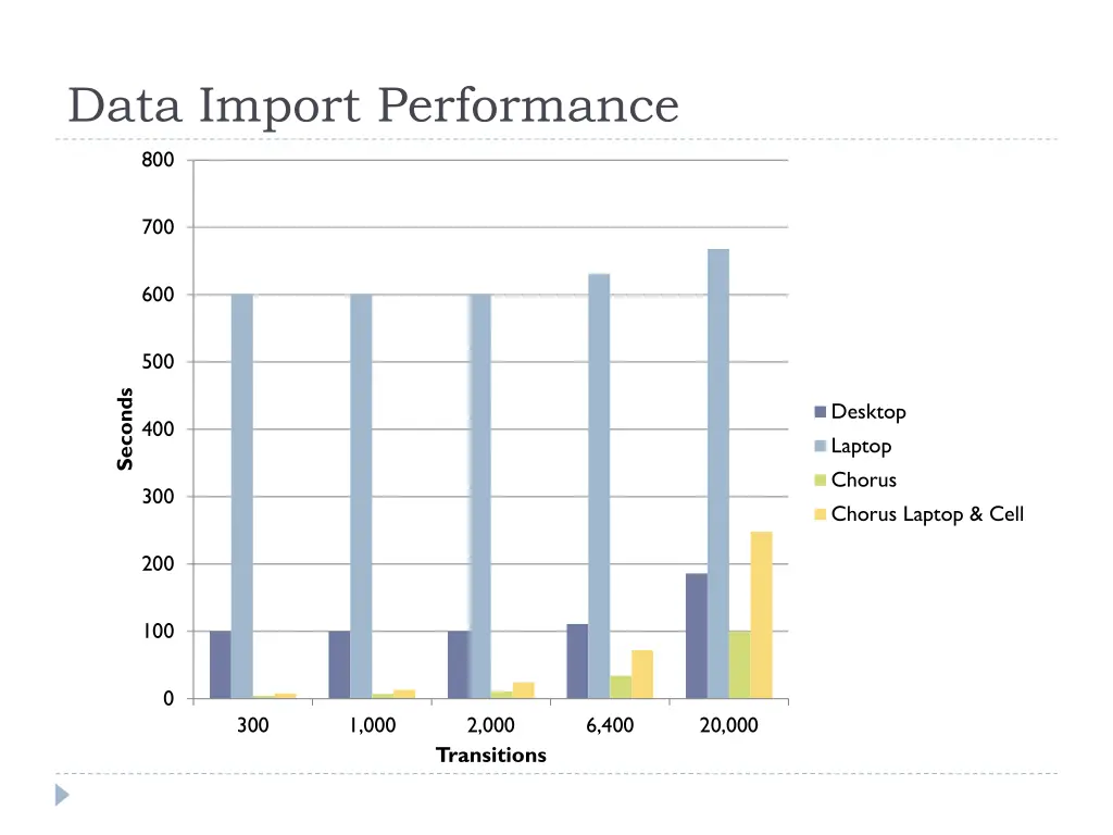 data import performance