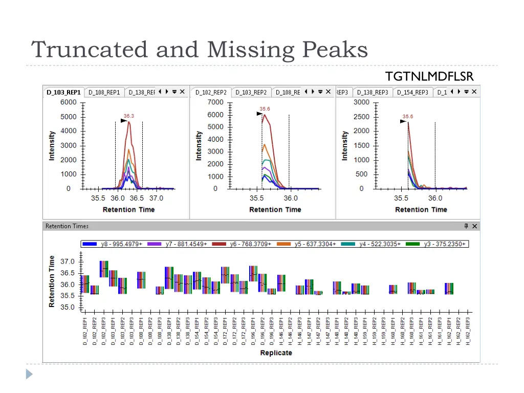 truncated and missing peaks