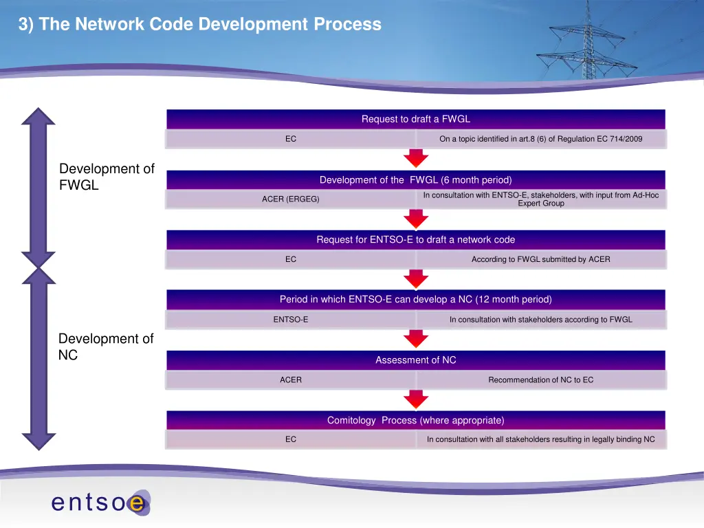 3 the network code development process