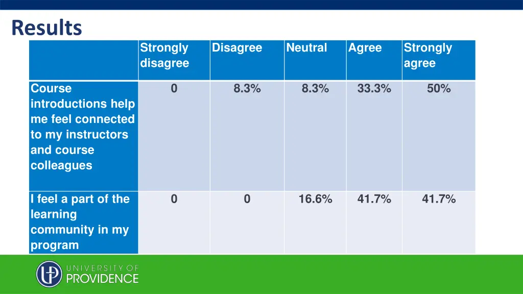 results