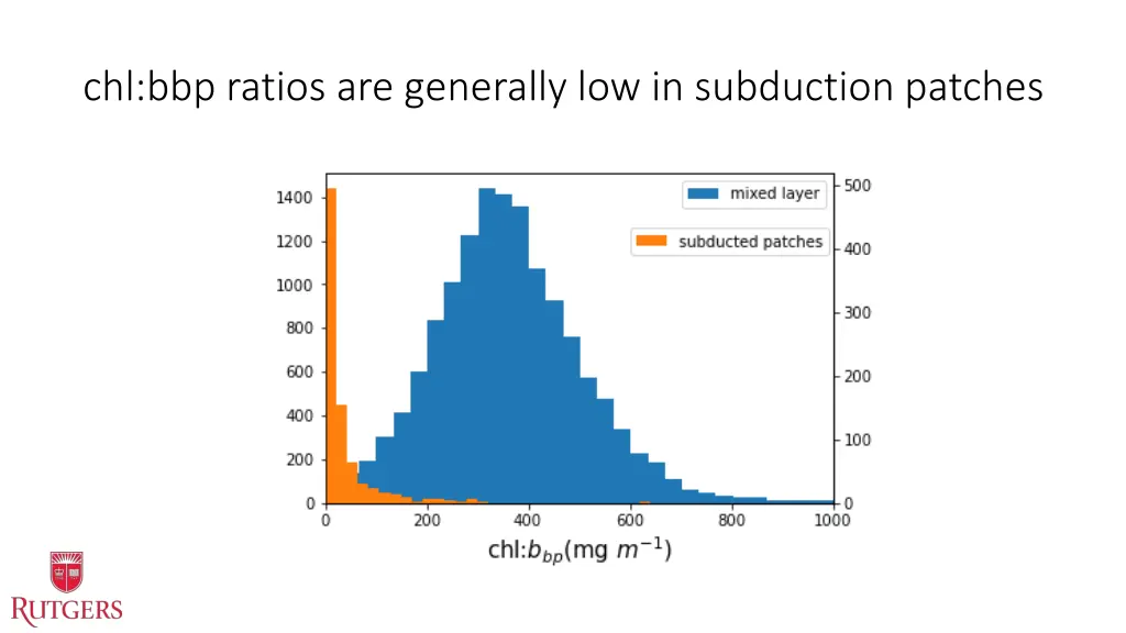 chl bbp ratios are generally low in subduction