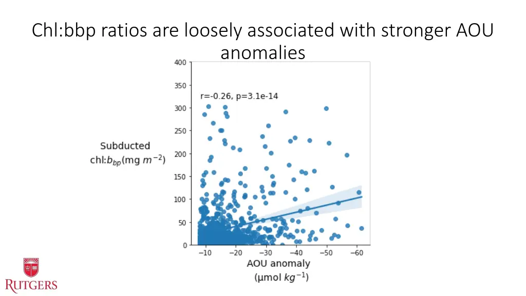 chl bbp ratios are loosely associated with