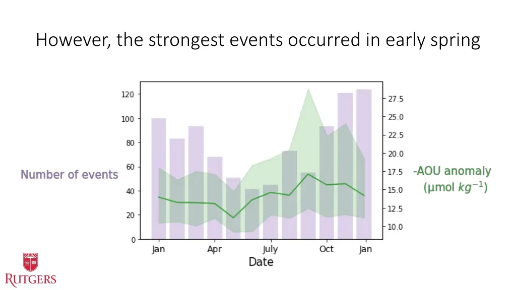 however the strongest events occurred in early