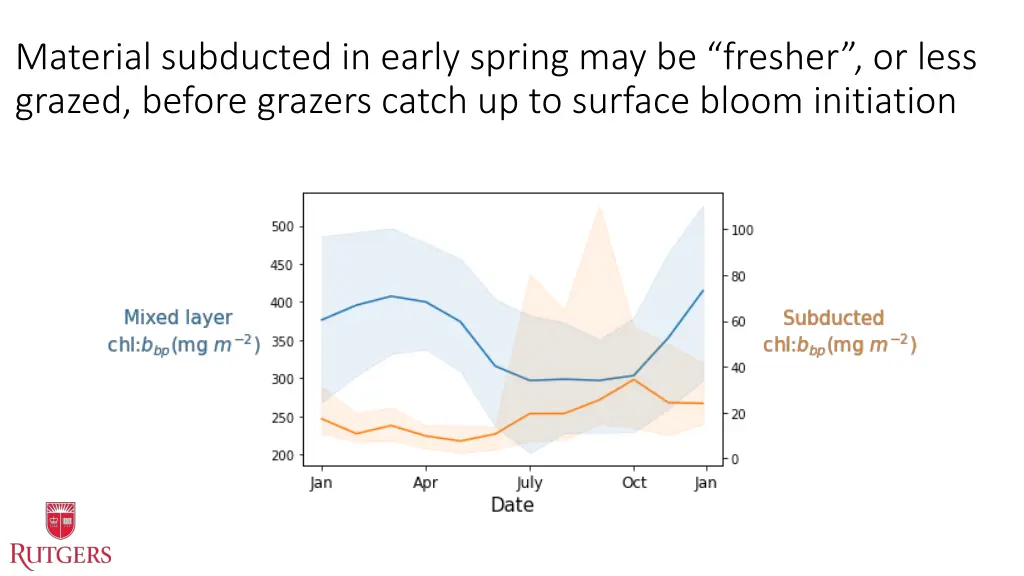 material subducted in early spring may be fresher