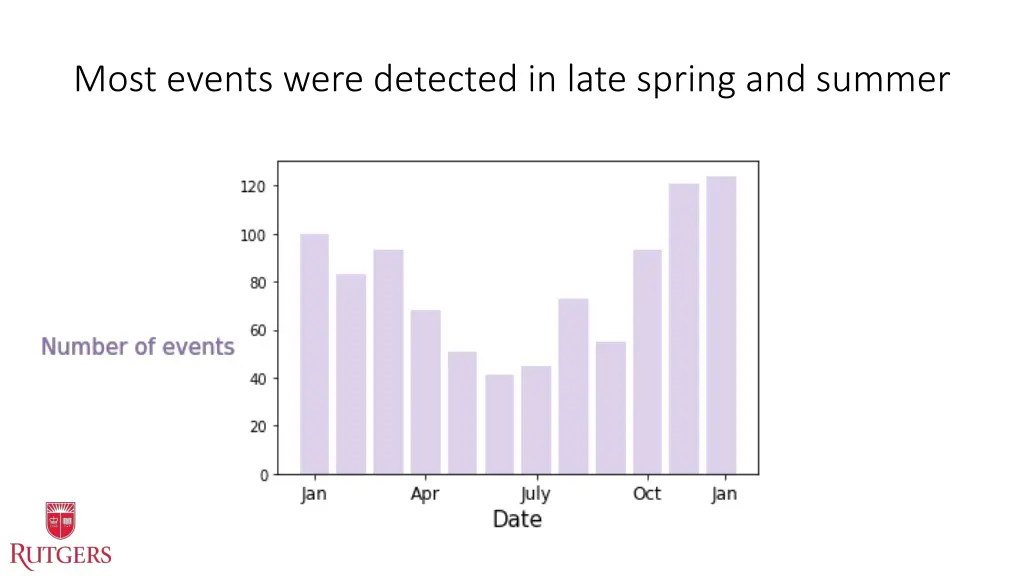 most events were detected in late spring