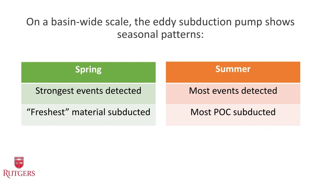 on a basin wide scale the eddy subduction pump