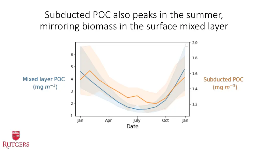 subducted poc also peaks in the summer mirroring