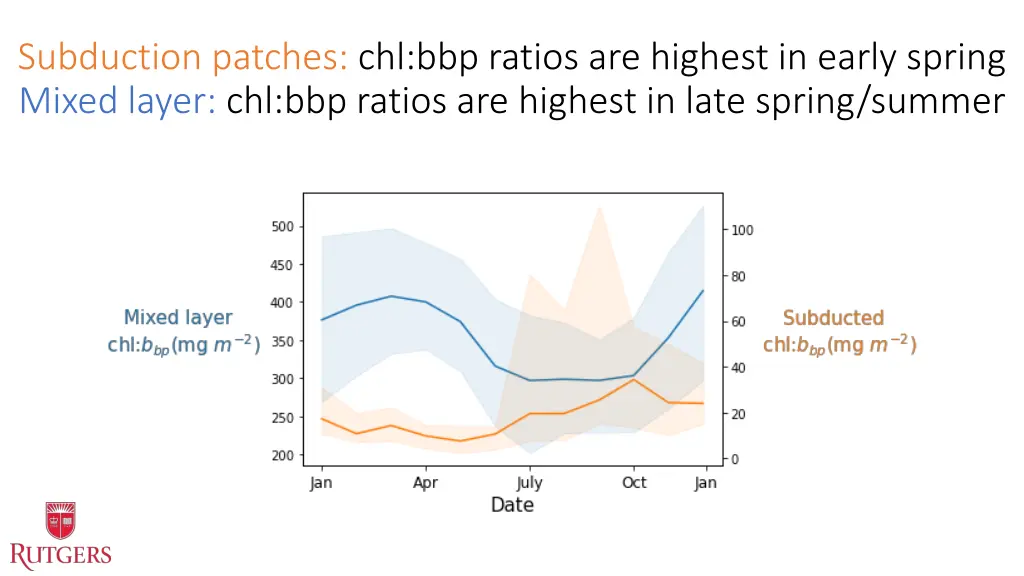 subduction patches chl bbp ratios are highest