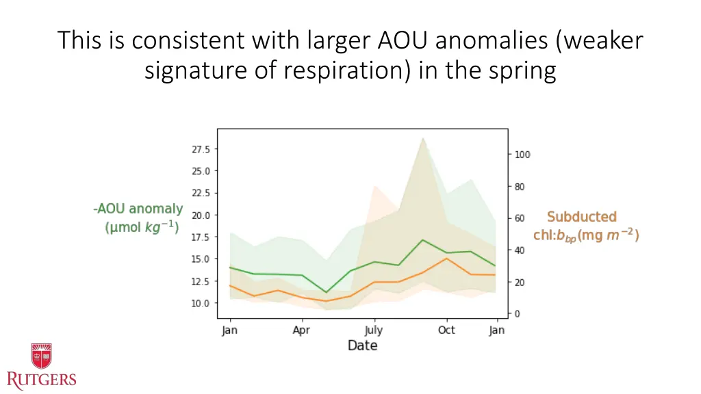 this is consistent with larger aou anomalies