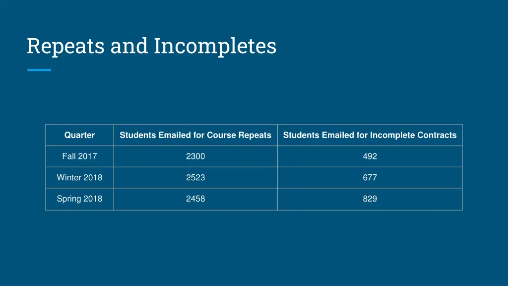 repeats and incompletes 1