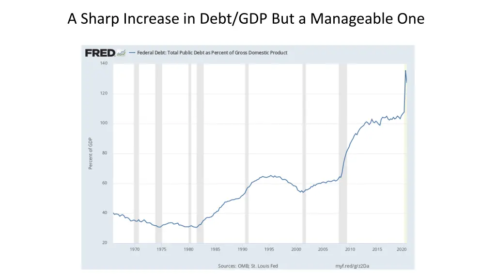 a sharp increase in debt gdp but a manageable one