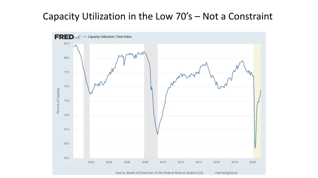 capacity utilization