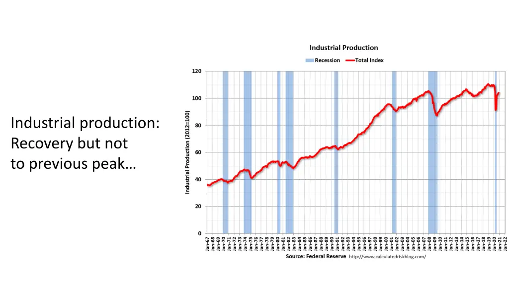 industrial production recovery