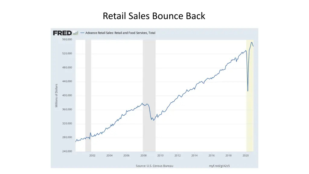 retail sales bounce back