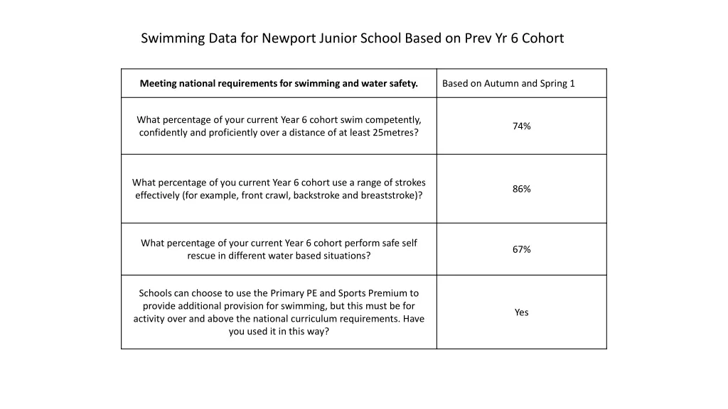 swimming data for newport junior school based