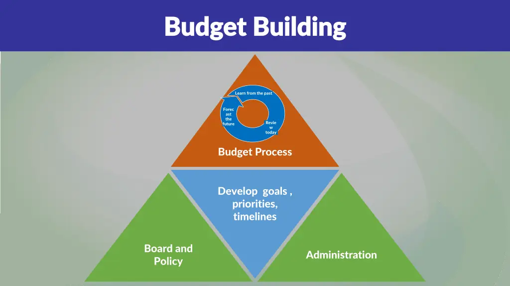 budget building budget building