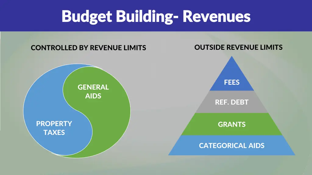 budget building budget building revenues