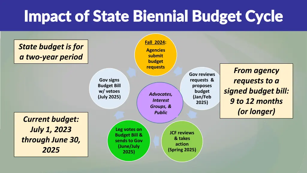 impact of state biennial budget cycle impact