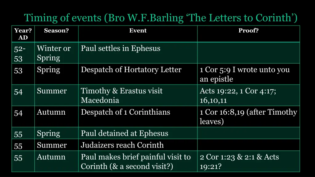 timing of events bro w f barling the letters