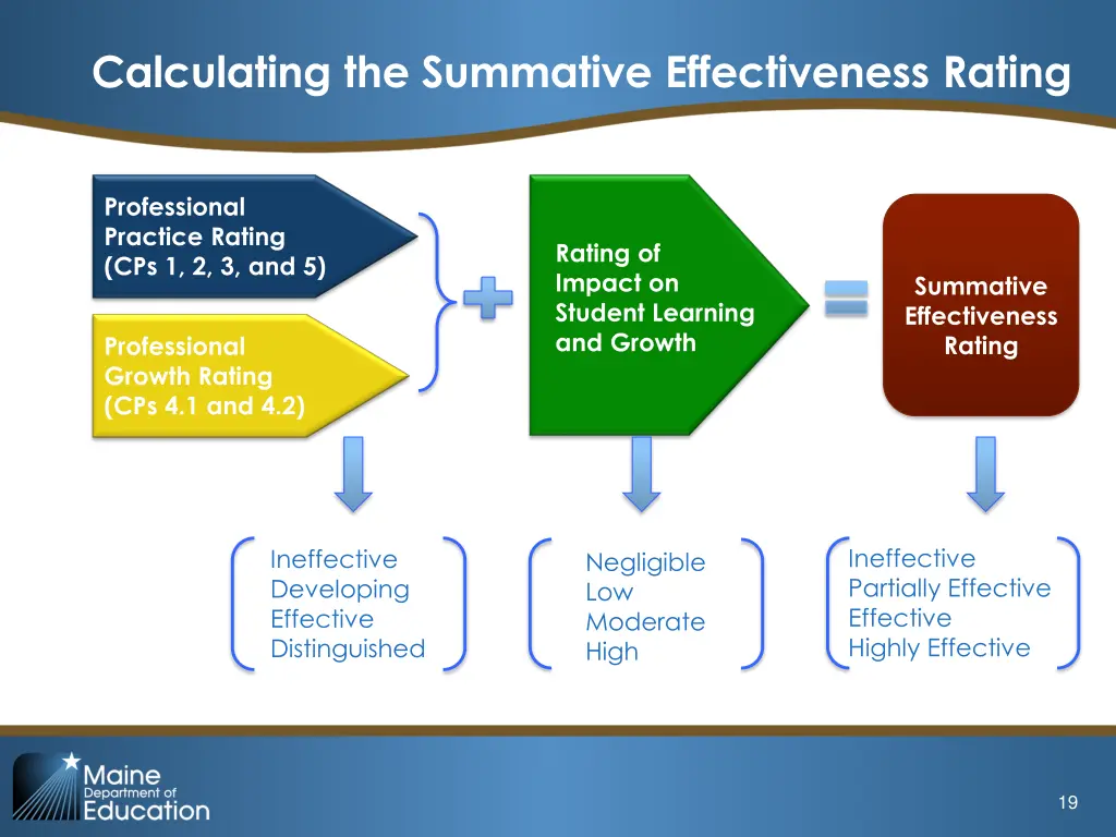 calculating the summative effectiveness rating