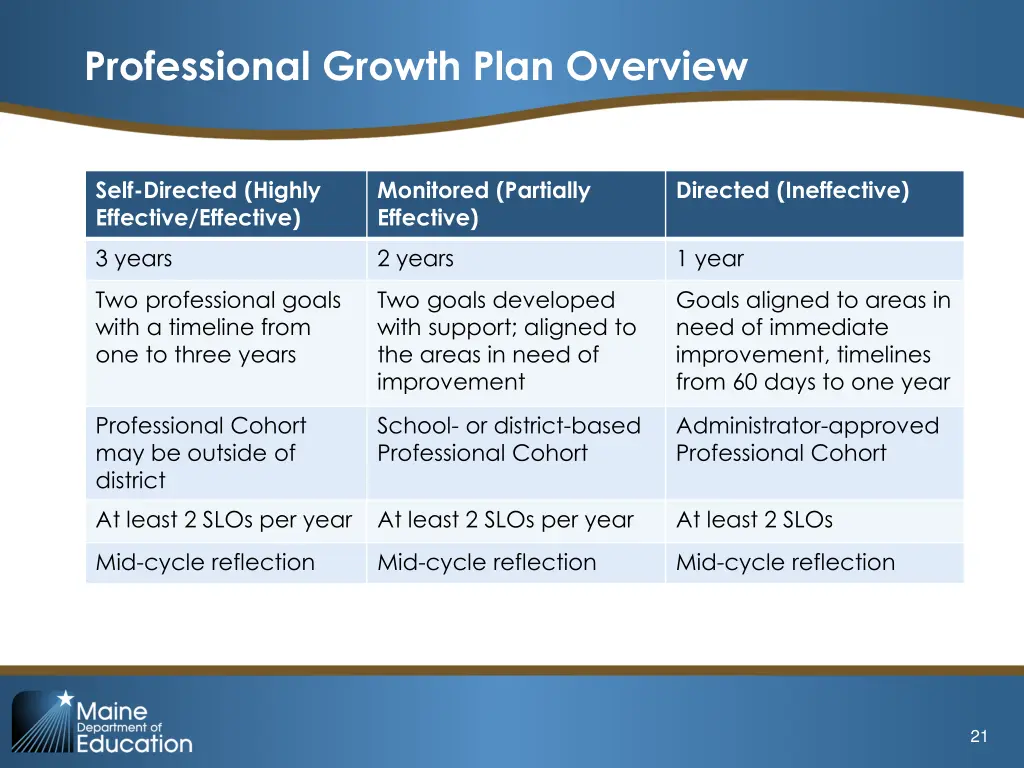 professional growth plan overview