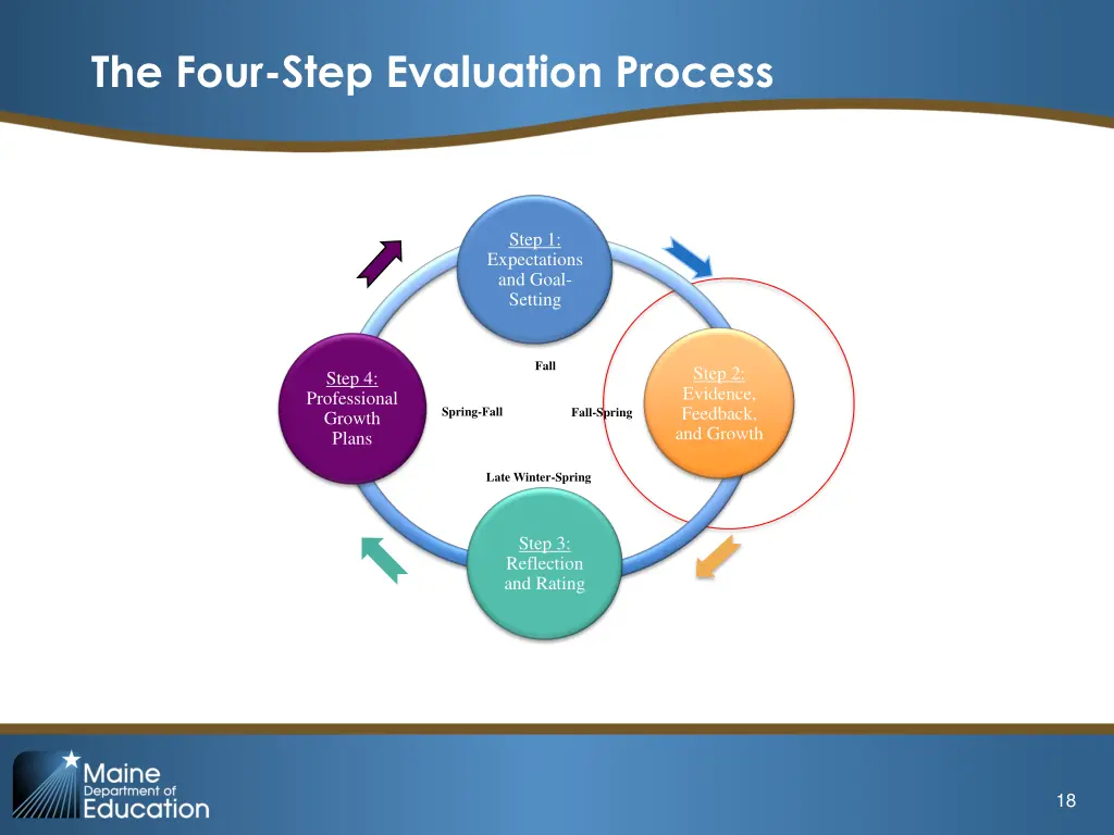 the four step evaluation process 1