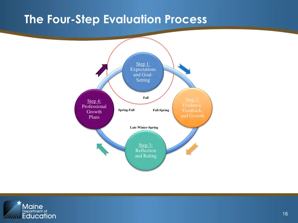 the four step evaluation process