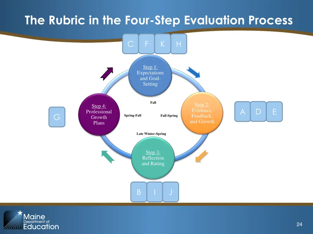 the rubric in the four step evaluation process