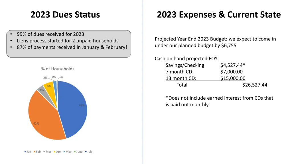 2023 dues status