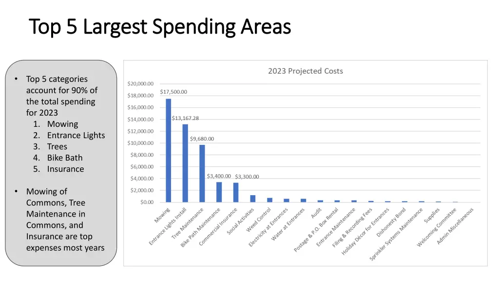 top 5 largest spending areas top 5 largest