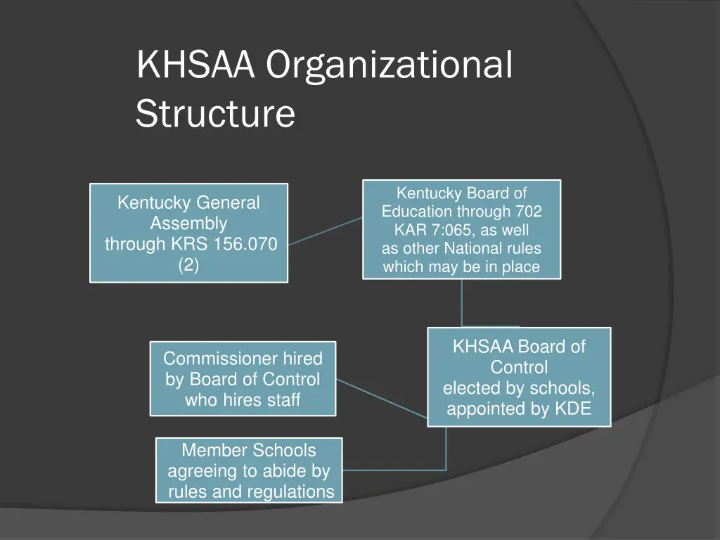 khsaa organizational structure