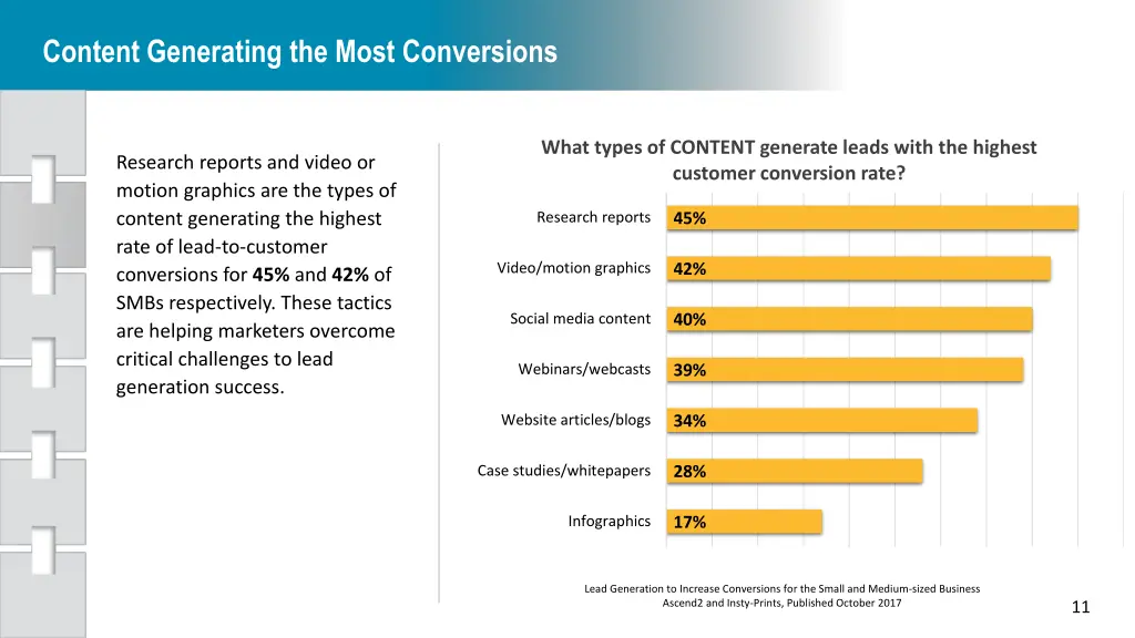 content generating the most conversions