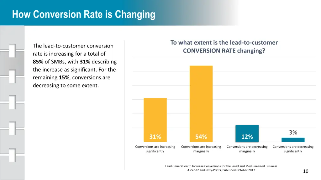 how conversion rate is changing