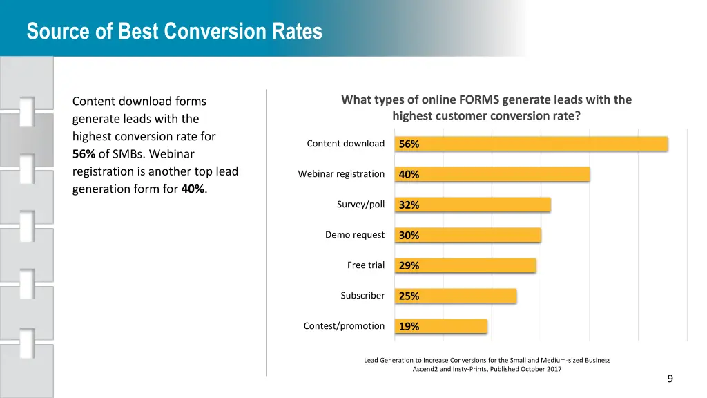 source of best conversion rates