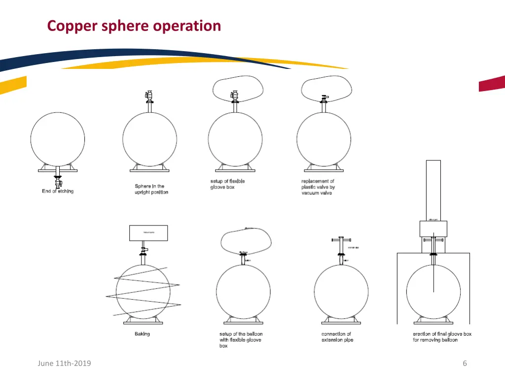 copper sphere operation