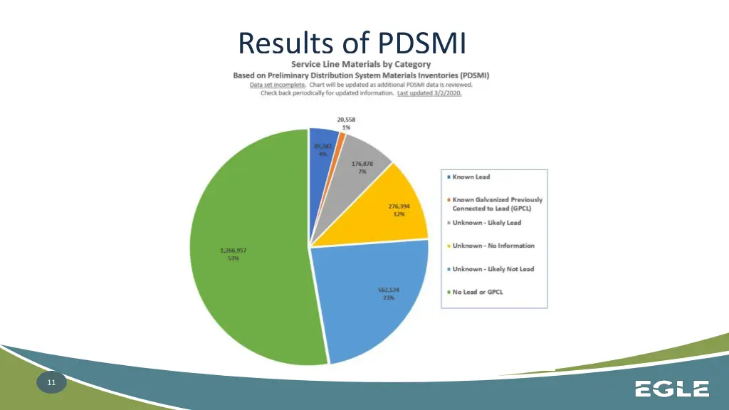 results of pdsmi