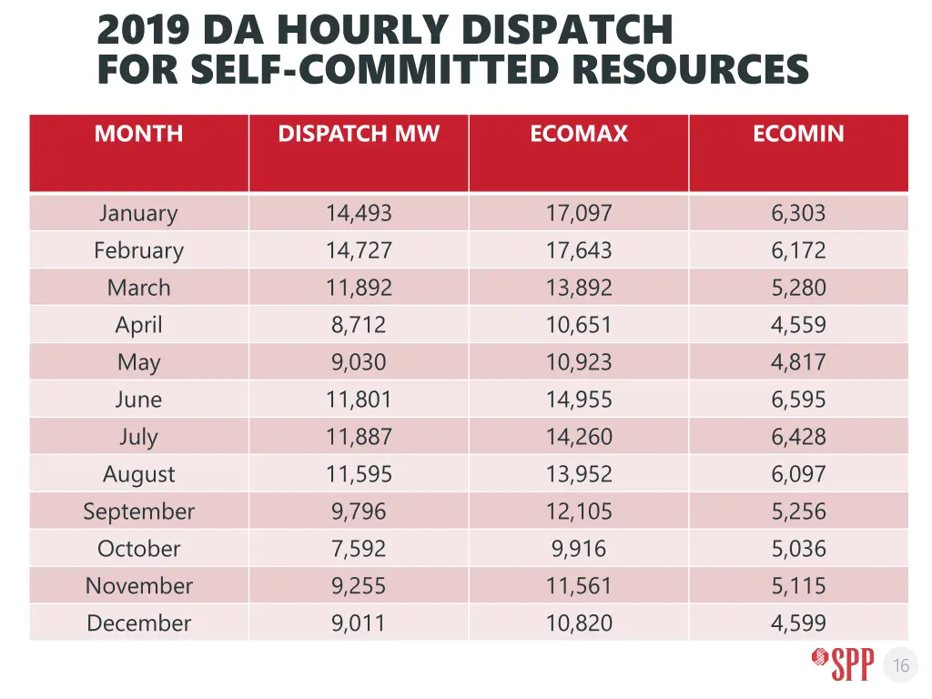 2019 da hourly dispatch for self committed