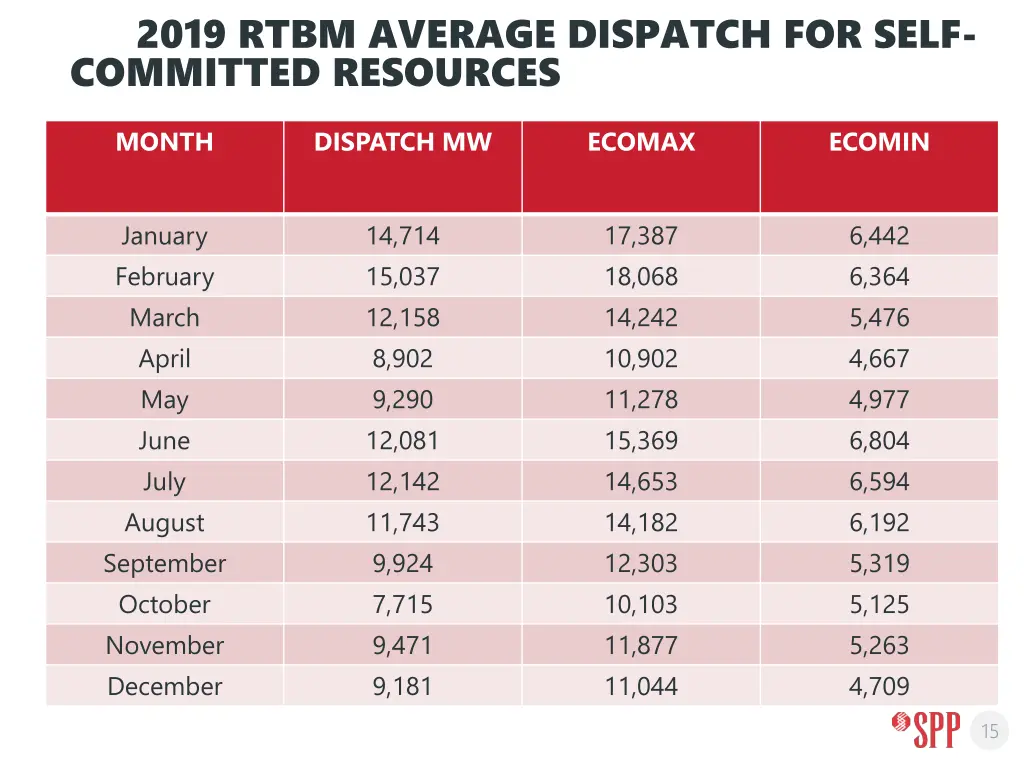 2019 rtbm average dispatch for self committed