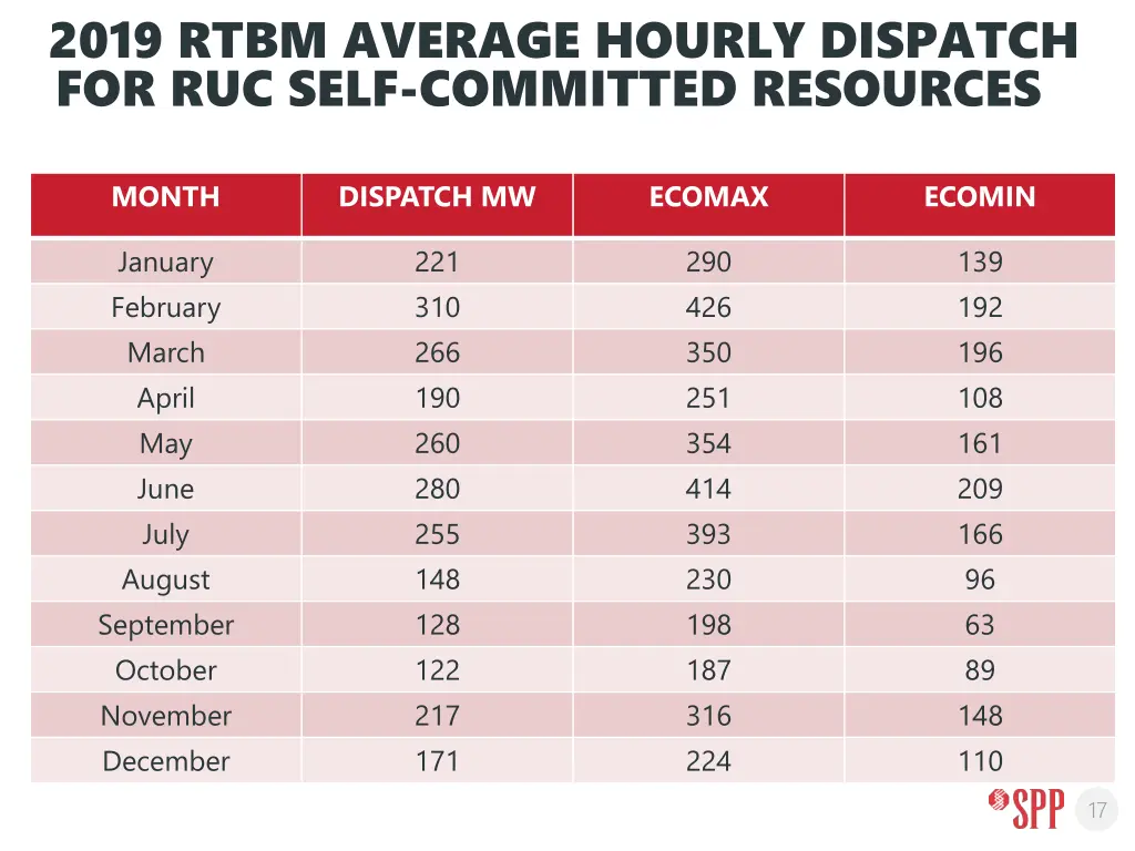 2019 rtbm average hourly dispatch for ruc self