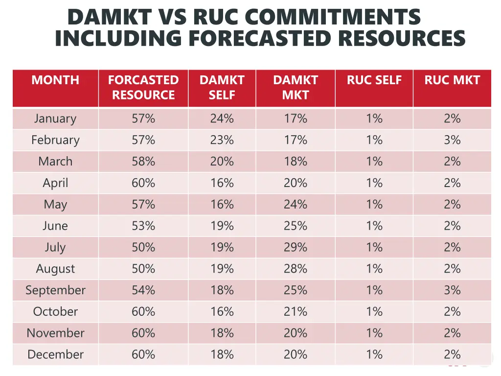 damkt vs ruc commitments including forecasted