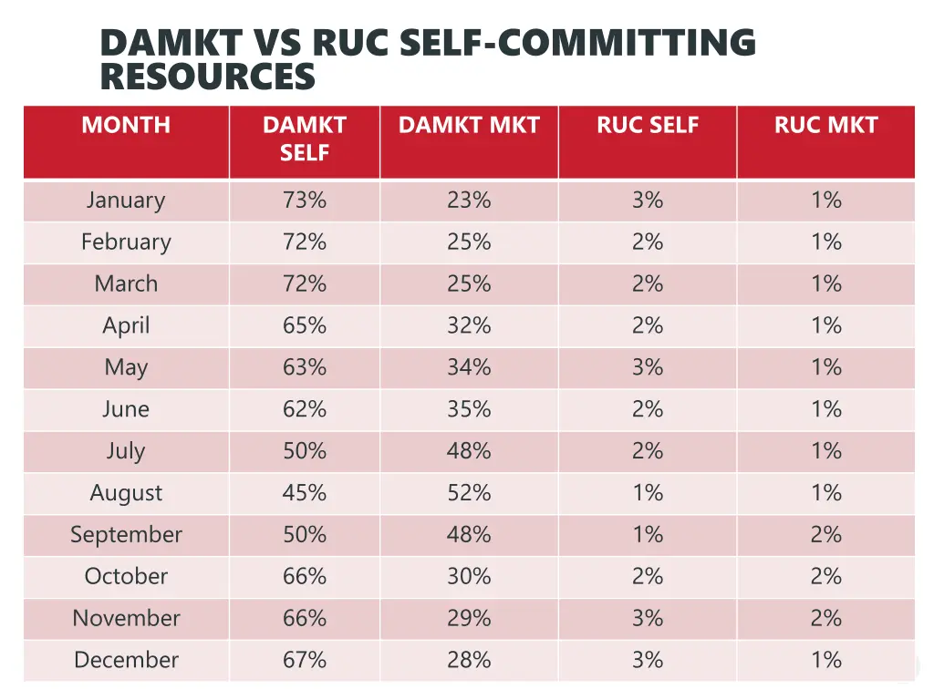 damkt vs ruc self committing resources month