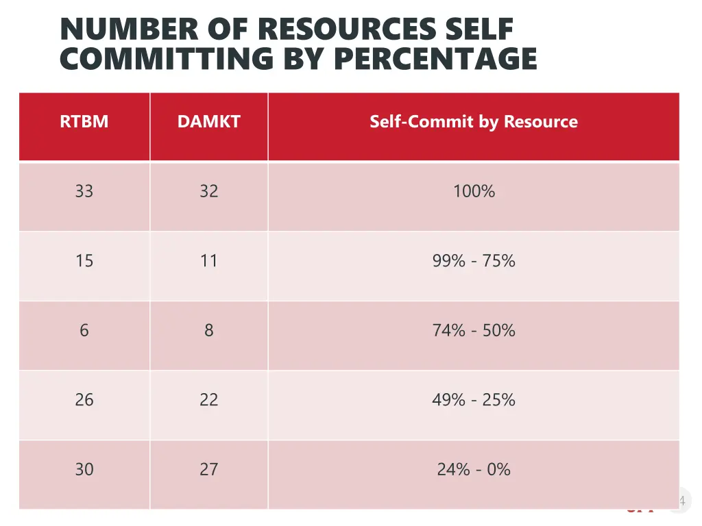 number of resources self committing by percentage