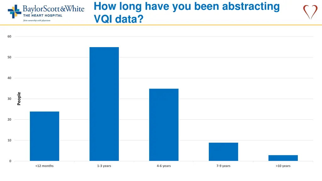 how long have you been abstracting vqi data