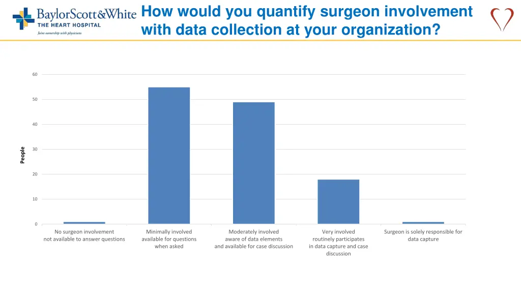 how would you quantify surgeon involvement with